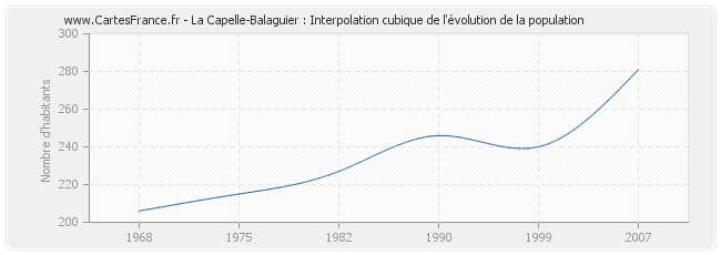 La Capelle-Balaguier : Interpolation cubique de l'évolution de la population